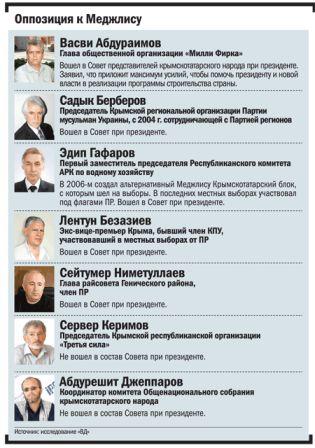 Наиболее заметные крымскотатарские политики, выступающие против Меджлиса