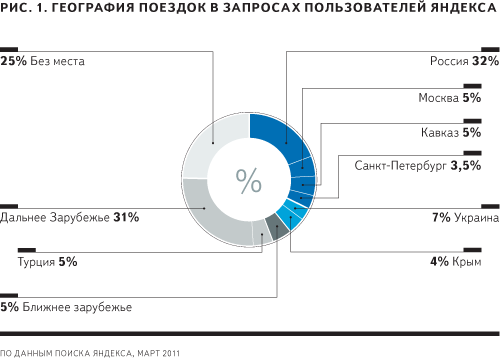 График Яндекса о туристических предпочтениях пользователей
