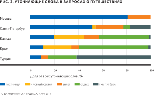 График Яндекса о наиболее популярных курортных регионах