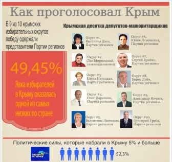 Выборы в Крыму, результаты