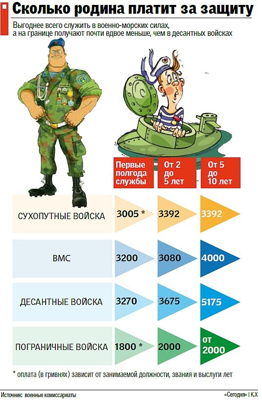 Контрактная служба в Крыму оказалась самой высокооплачиваемой в Украине
